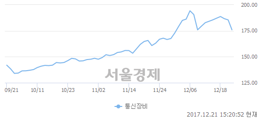 오후 3:20 현재 코스닥은 39:61으로 매수우위, 매수강세 업종은 의료·정밀기기업(0.78%↓)