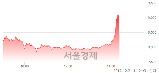 (유)암니스, 현재가 6.65% 급락