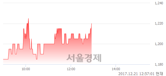 (코)이그잭스, 3.39% 오르며 체결강도 강세로 반전(109%)