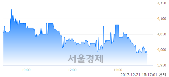 (코)지엔씨에너지, 장중 신저가 기록.. 4,000→3,985(▼15)