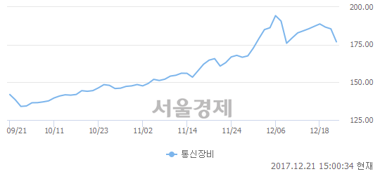 오후 3:00 현재 코스닥은 42:58으로 매수우위, 매수강세 업종은 일반전기전자업(2.15%↓)