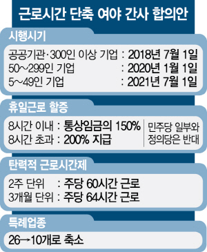 2515A11 근로시간 단축 여야 간사 합의안