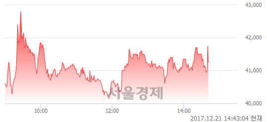 (코)안트로젠, 매도잔량 406% 급증.. 