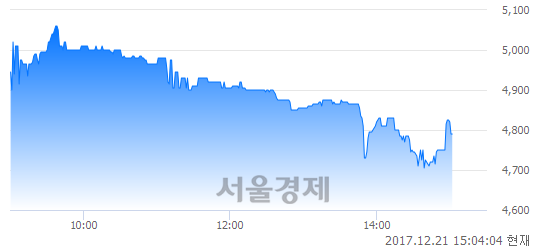 (코)뉴로스, 매수잔량 305% 급증.. 