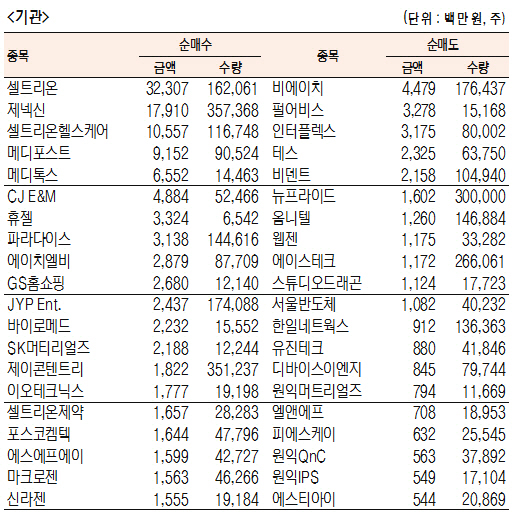 [표]코스닥 기관·외국인·개인 순매수·도 상위종목(12월 21일-최종치)