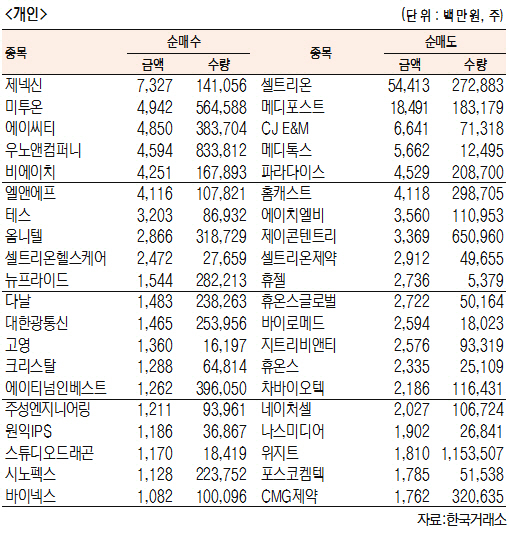 [표]코스닥 기관·외국인·개인 순매수·도 상위종목(12월 21일-최종치)