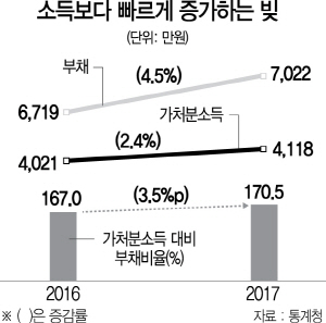 2215A08 소득보다 빠르게 증가하는 빚