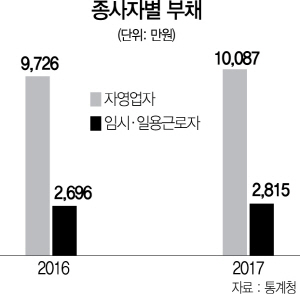 2215A08 종사자별 부채