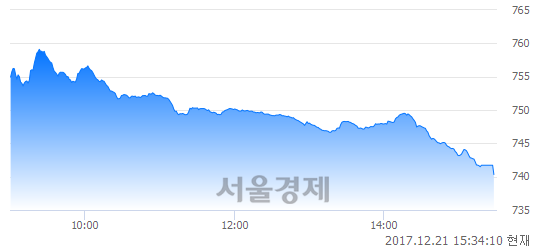 [마감 시황] 개인의 '팔자' 기조.. 코스닥 740.32(▼14.95, -1.98%) 하락 마감