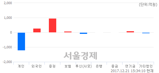 [마감 시황] 개인의 '팔자' 기조.. 코스닥 740.32(▼14.95, -1.98%) 하락 마감