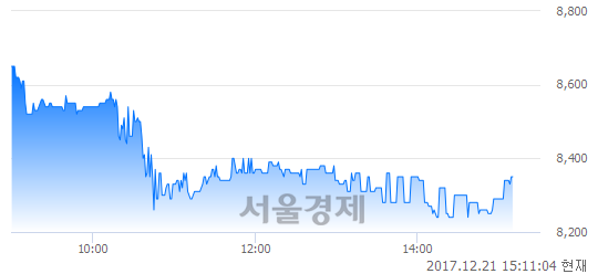 (코)디티앤씨, 장중 신저가 기록.. 8,510→8,240(▼270)