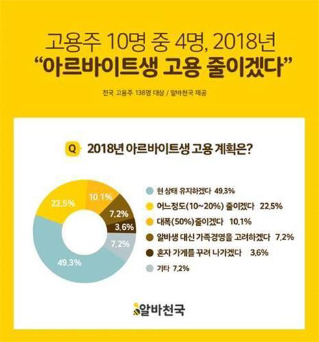 자영업·중소기업 40% “최저임금 부담에 알바 대신 무인기계”