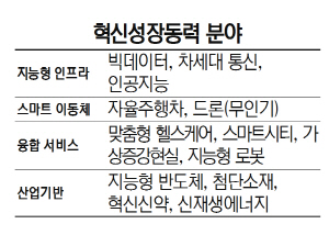 AI·드론 등 13개 혁신성장동력 선정..2025년까지 일자리 55만개 만든다