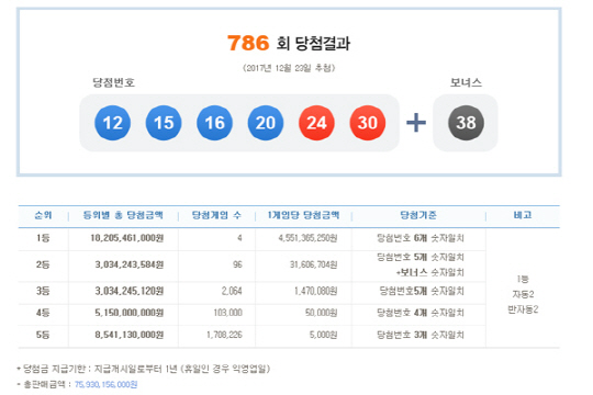 로또 786회 1등 당첨번호 ‘12,15,16,20,24,30’…당첨금 45.1억원씩