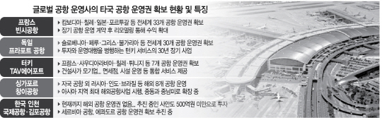 500억에 날개 꺾인 인천공항 해외진출