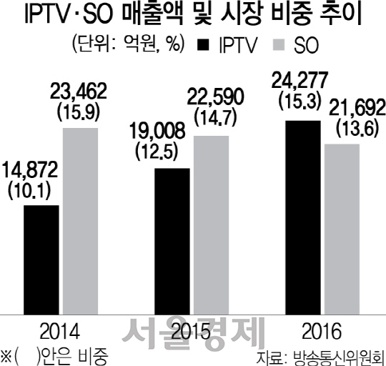 케이블TV 꺾은 IPTV