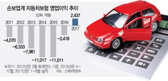 2615A10 손보업계 자동차보험 영업이익 추이