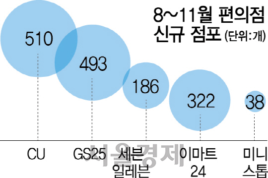 최저임금 지원 편의점 … 신규 점포 출점 몰린다