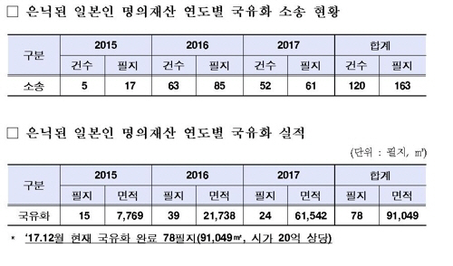 부당하게 사유화한 일본인 명의 재산, 끝까지 찾아 국유화한다