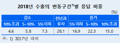 2018년 제조업 수출 전망. /자료=한국은행