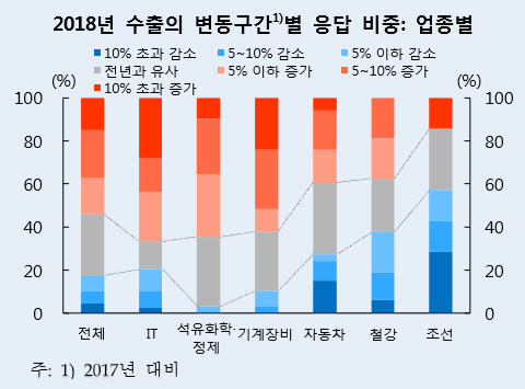 2018년 제조업 업종별 수출 전망. /자료=한국은행