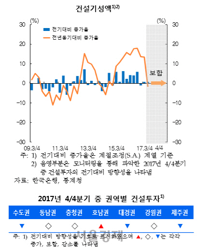 2017년 4·4분기 건설투자 동향. /자료=한국은행
