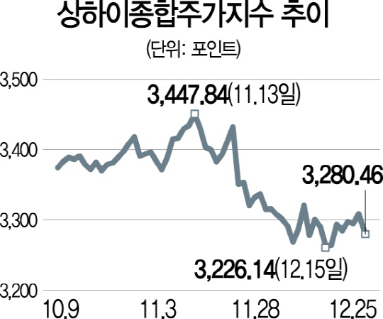 2615A24 상하이종합주가지수 추이