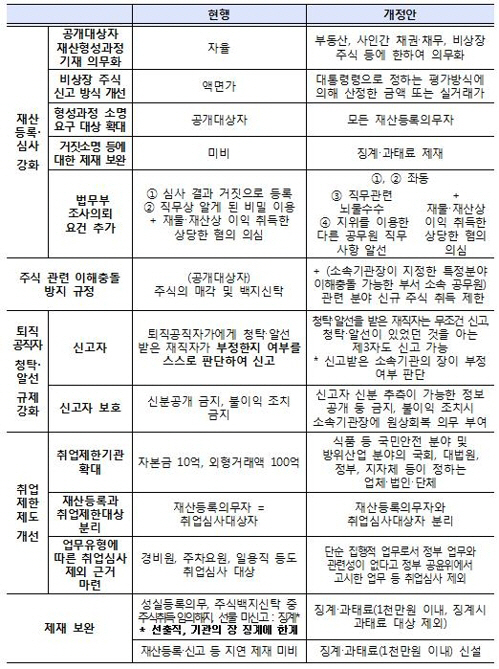 공직자윤리법 개정안 상세내용./연합뉴스