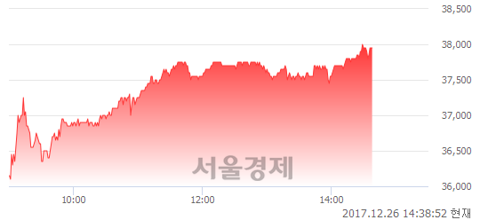 (코)포스코켐텍, 5.42% 오르며 체결강도 강세 지속(201%)