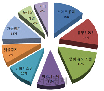 [서울경제TV] 스마트 창문 기술 특허출원 증가세