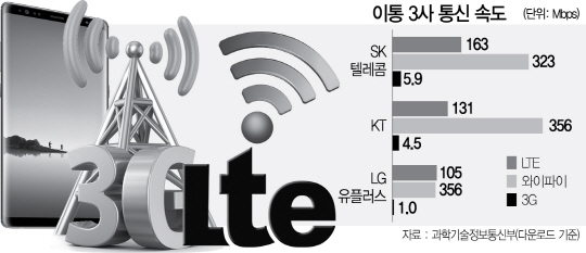 2715A14 이통 3사 통신 속도