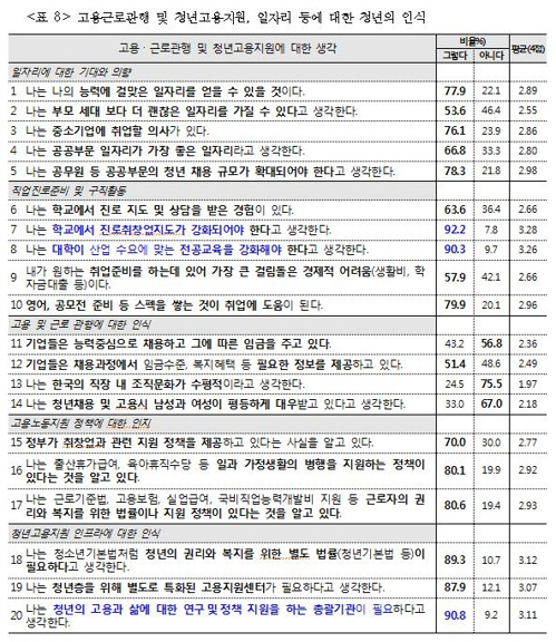 고용근로관행·고용지원·일자리 등에 대한 청년의 인식./고용노동부 제공