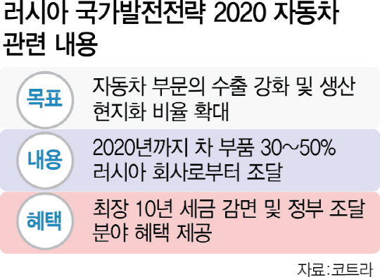 韓-러 車부품 제휴 검토…현지 조달비중 30~50%로