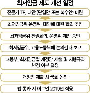 2715A03 최저임금 제도 개선 일정