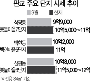 2715A25 판교 주요 단지 시세 추이