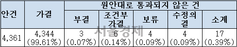 ◇26개 대기업집단의 이사회 안건 처리 현황  자료:공정거래위원회