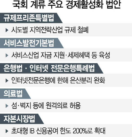 국회에 계류된 기타 주요 경제활성화 법안들./서울경제DB