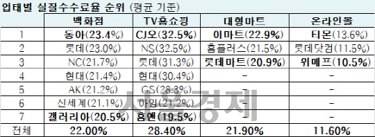 TV홈쇼핑 판매수수료가 가장 높아...CJ오쇼핑·NS쇼핑 32.5% '최고'