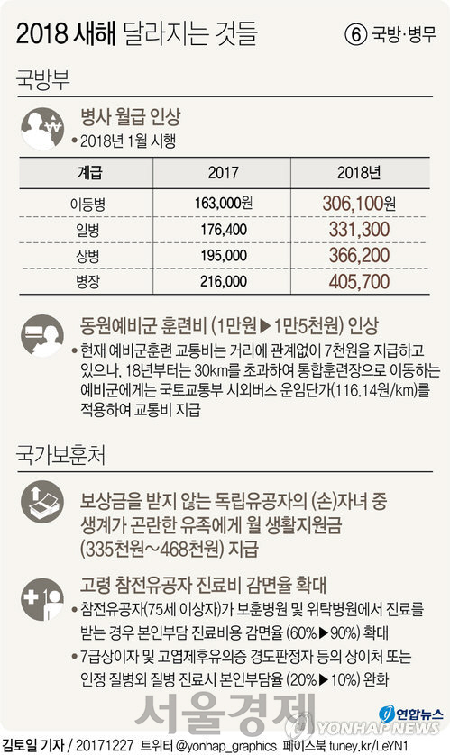 새해부터 달라지는 국방 정책./연합뉴스