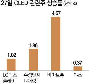 광저우發 ‘OLED 팹’ 수혜주 들썩