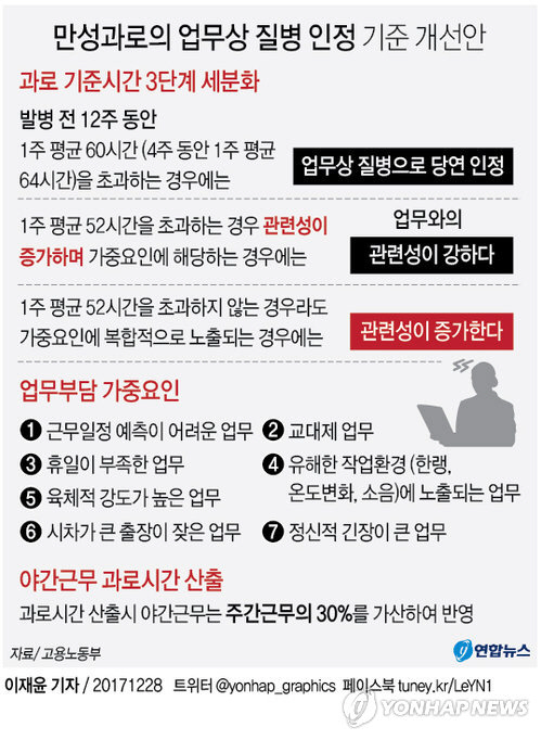 [그래픽] 만성과로의 업무상 질병 인정 기준 개정안./연합뉴스