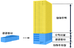 노후 공공청사 복합개발 개념도