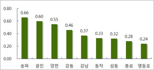 서울 구별 아파트값 상승률./부동산114