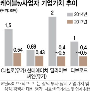 IMM PE, 티브로드 지분 매각