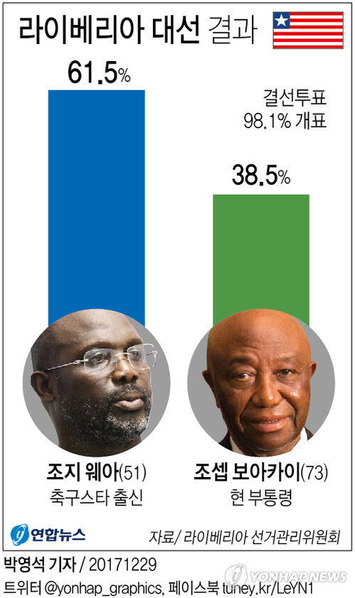 [그래픽] 라이베리아 대통령 선거 득표율./연합뉴스