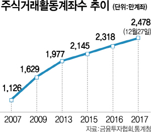 3015A19 주식거래