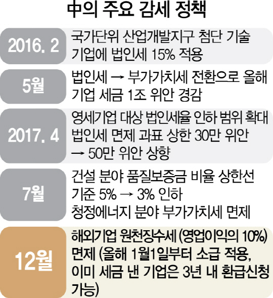 3016A15 中의 주요 감세 정책