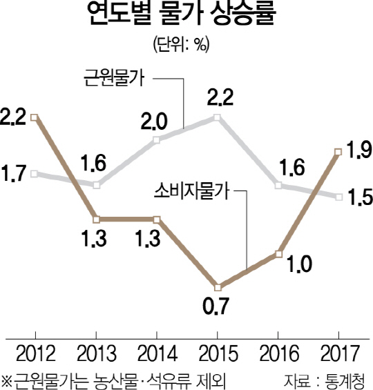 최저임금 여파에…외식업체 줄줄이 값올려