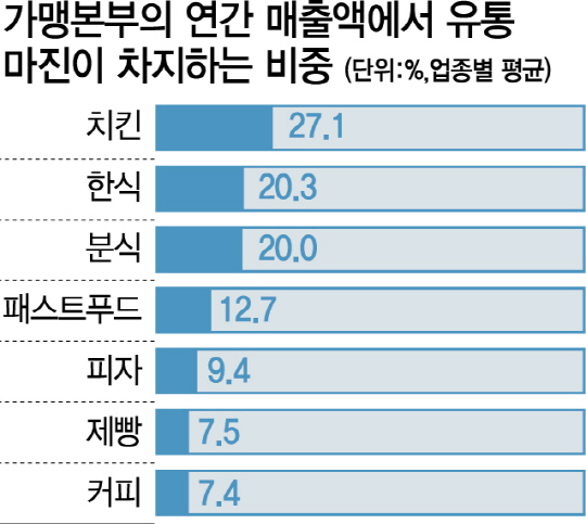 외식 가맹본부 94%가 '물품 마진' 꿀꺽