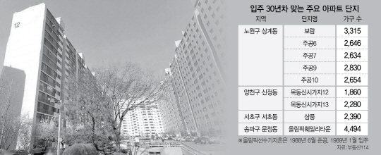준공 30년차 7만3,000가구...서울 재건축 열풍 이어지나
